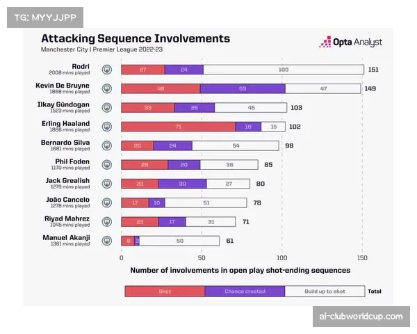 曼城罗德里后场长传准确率85% 直接发起进攻次数达7次 曼城罗德里后场长传准确率85% 直接发起进攻次数达7次